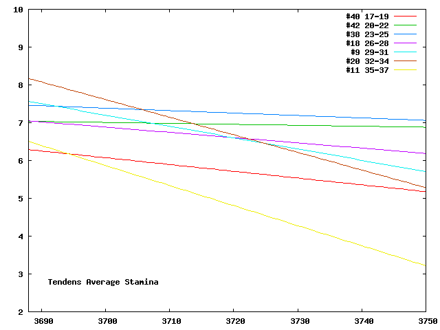 Tendens Average Stamina